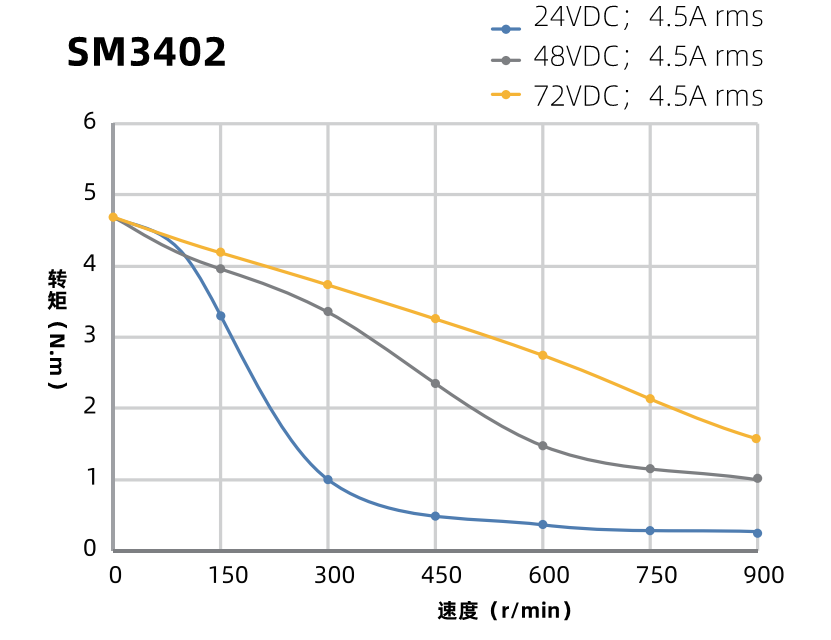 SM3402曲線圖 SM3402曲線圖