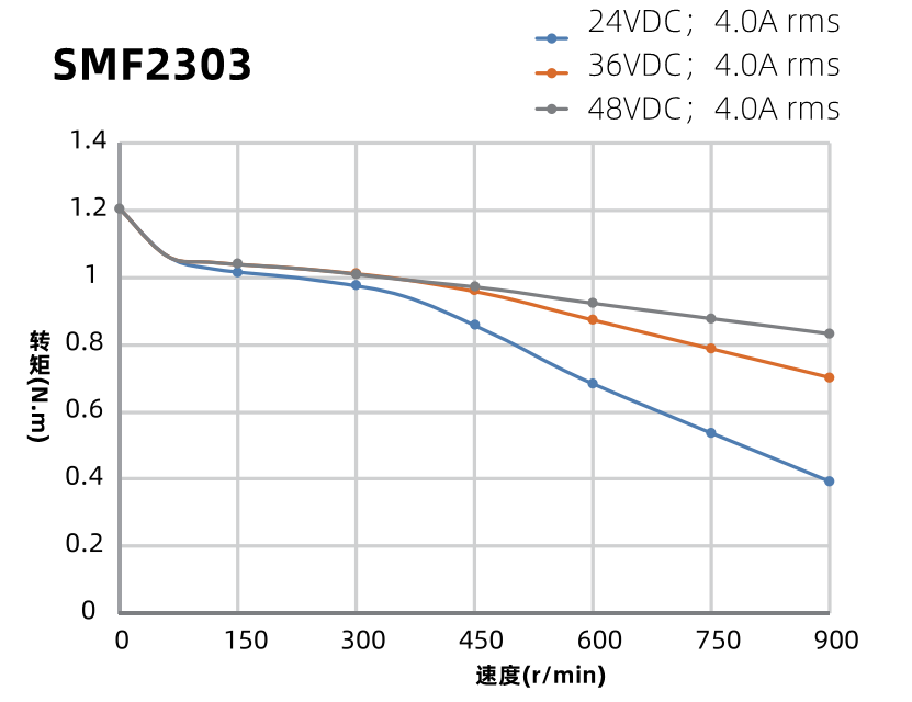 SMF2303力矩曲線圖