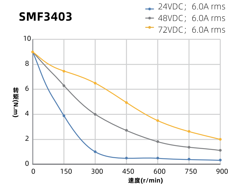 SMF3403力矩曲線圖