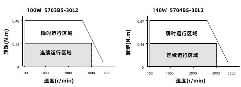 100W140W動態力矩曲線 100W140W動態力矩曲線